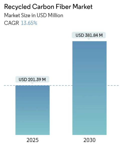 Recycled Carbon Fiber Market Size Recycled Carbon Fiber Market Summary
